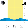 Piankatank River Bridge tide chart for Friday, April 10, 2026