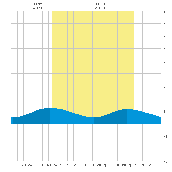 Piankatank River Bridge tide chart for Saturday, April 11, 2026
