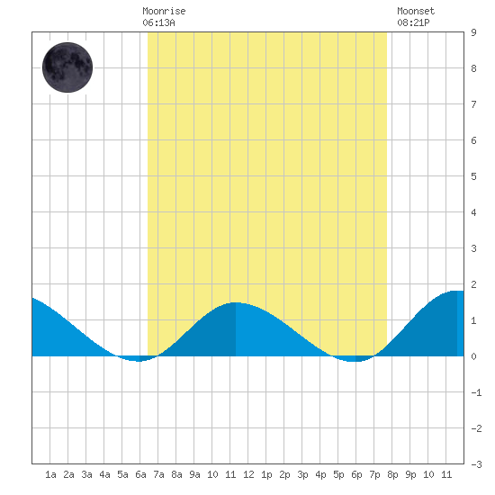 Piankatank River Bridge tide chart for Friday, April 17, 2026