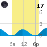 Piankatank River Bridge tide chart for Friday, April 17, 2026