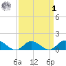 Piankatank River Bridge tide chart for Wednesday, April 1, 2026