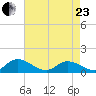 Piankatank River Bridge tide chart for Thursday, April 23, 2026