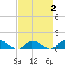 Piankatank River Bridge tide chart for Thursday, April 2, 2026