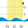 Piankatank River Bridge tide chart for Sunday, April 5, 2026