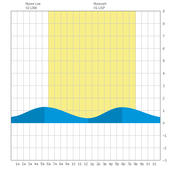 Piankatank River Bridge tide chart for Sunday, May 10, 2026