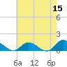 Piankatank River Bridge tide chart for Friday, May 15, 2026