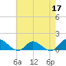 Piankatank River Bridge tide chart for Sunday, May 17, 2026