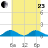 Piankatank River Bridge tide chart for Saturday, May 23, 2026