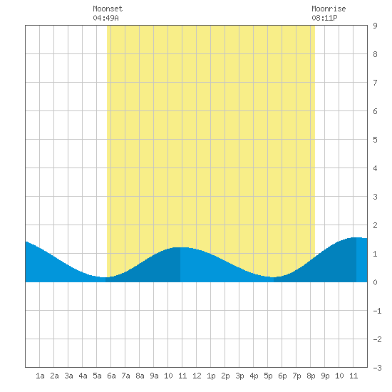 Piankatank River Bridge tide chart for Saturday, May 30, 2026