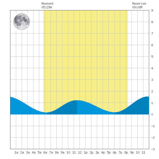 Piankatank River Bridge tide chart for Sunday, May 31, 2026