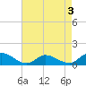 Piankatank River Bridge tide chart for Sunday, May 3, 2026