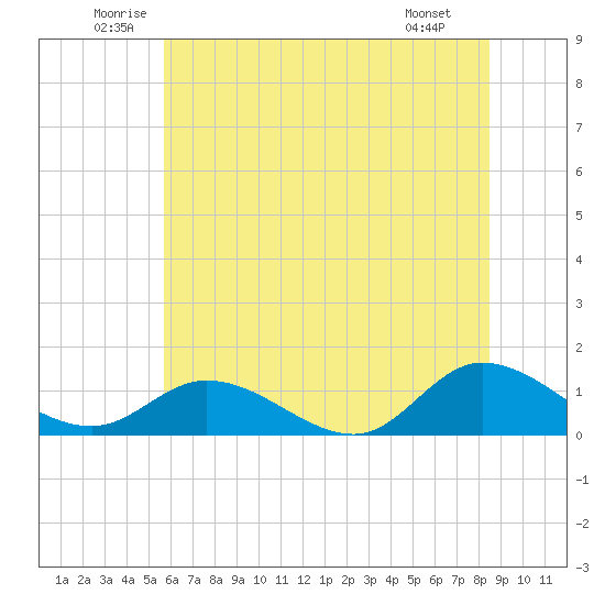 Piankatank River Bridge tide chart for Thursday, June 11, 2026