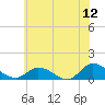 Piankatank River Bridge tide chart for Friday, June 12, 2026
