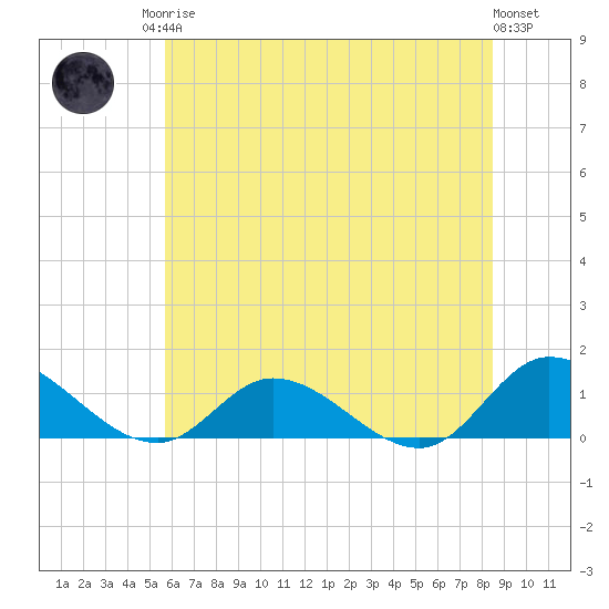 Piankatank River Bridge tide chart for Sunday, June 14, 2026