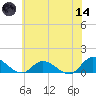 Piankatank River Bridge tide chart for Sunday, June 14, 2026