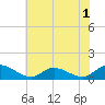 Piankatank River Bridge tide chart for Monday, June 1, 2026