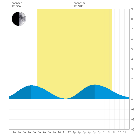 Piankatank River Bridge tide chart for Sunday, June 21, 2026