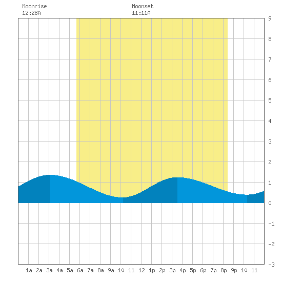 Piankatank River Bridge tide chart for Saturday, June 6, 2026