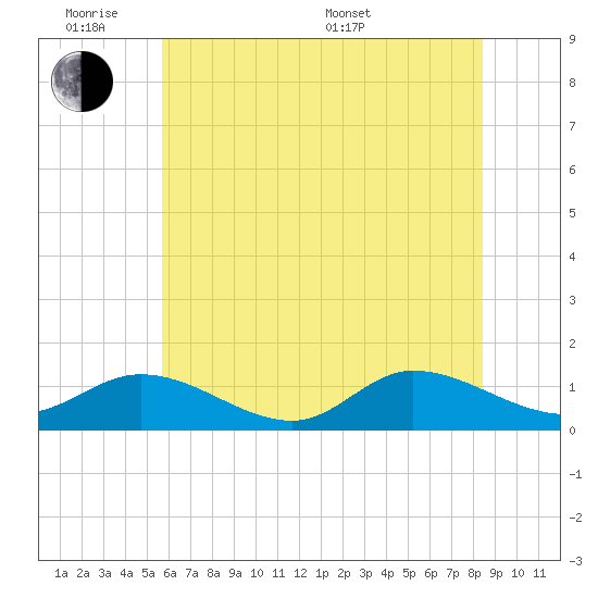 Piankatank River Bridge tide chart for Monday, June 8, 2026