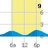 Piankatank River Bridge tide chart for Tuesday, June 9, 2026