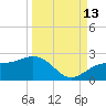 Anna Maria tide chart for Friday, September 13, 2024