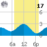 Anna Maria tide chart for Tuesday, September 17, 2024