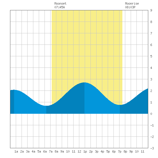Anna Maria tide chart for Wednesday, September 18, 2024