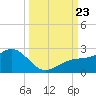 Anna Maria tide chart for Monday, September 23, 2024