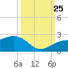 Anna Maria tide chart for Wednesday, September 25, 2024