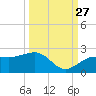 Anna Maria tide chart for Friday, September 27, 2024