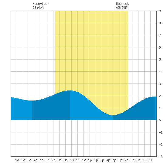 Anna Maria tide chart for Saturday, September 28, 2024