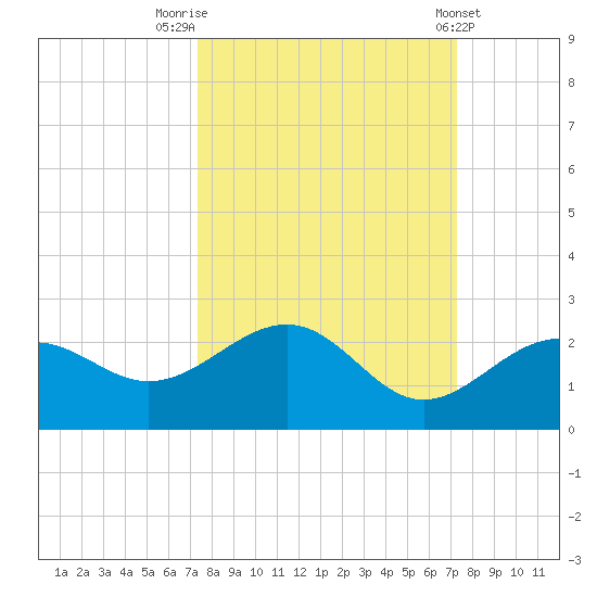 Anna Maria tide chart for Monday, September 30, 2024
