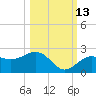 Anna Maria tide chart for Sunday, October 13, 2024
