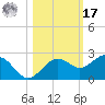 Anna Maria tide chart for Thursday, October 17, 2024