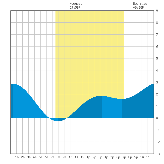 Anna Maria tide chart for Saturday, October 19, 2024