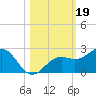 Anna Maria tide chart for Saturday, October 19, 2024