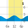Anna Maria tide chart for Tuesday, October 1, 2024