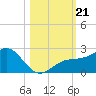 Anna Maria tide chart for Monday, October 21, 2024
