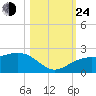 Anna Maria tide chart for Thursday, October 24, 2024