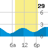Anna Maria tide chart for Tuesday, October 29, 2024