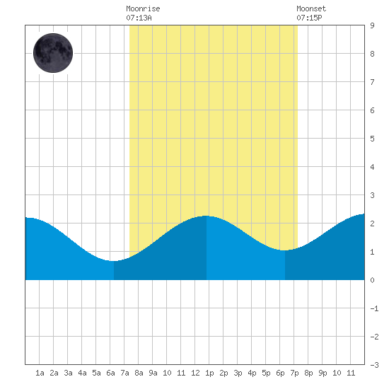 Anna Maria tide chart for Wednesday, October 2, 2024