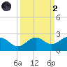 Anna Maria tide chart for Wednesday, October 2, 2024