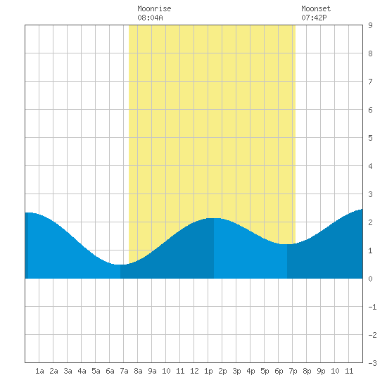 Anna Maria tide chart for Thursday, October 3, 2024