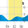 Anna Maria tide chart for Saturday, October 5, 2024