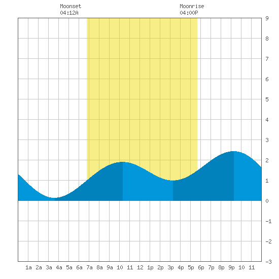 Anna Maria tide chart for Wednesday, November 13, 2024