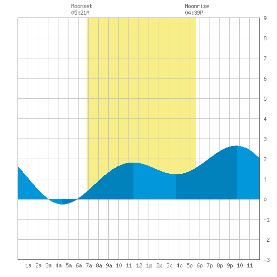 Anna Maria tide chart for Thursday, November 14, 2024