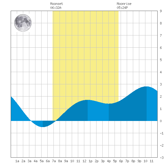 Anna Maria tide chart for Friday, November 15, 2024