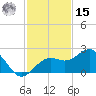 Anna Maria tide chart for Friday, November 15, 2024