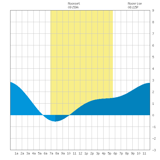 Anna Maria tide chart for Monday, November 18, 2024