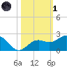 Anna Maria tide chart for Friday, November 1, 2024